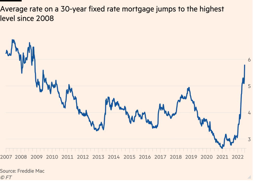 /brief/img/Screenshot 2022-06-17 at 07-35-58 US home mortgage rates jump by the most since 1987.png